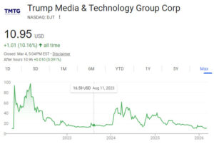 Trump’s “Truth Social” is Sinking Like a Rock
